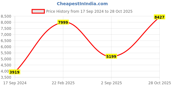 myntra.com Peter England Elite Slim-Fit Single-Breasted Two-Piece Formal Suit peter england elite Price History Graph from 17 Sep 2024 to 28 Oct 2025