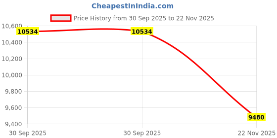 myntra.com Peter England Elite Slim Fit Single-Breasted Two Piece Formal Suit peter england elite Price History Graph from 30 Sep 2025 to 22 Nov 2025