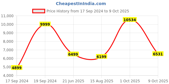 myntra.com Peter England Elite Slim-Fit Single-Breasted Two-Piece Suit peter england elite Price History Graph from 17 Sep 2024 to 9 Oct 2025