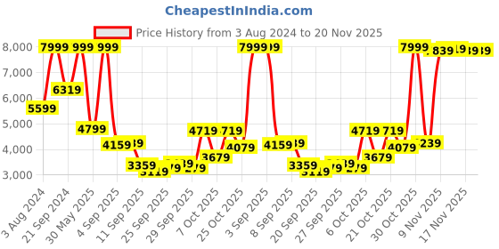 myntra.com Peter England Elite Slim-Fit Single-Breasted Two-Piece Suit peter england elite Price History Graph from 3 Aug 2024 to 20 Nov 2025