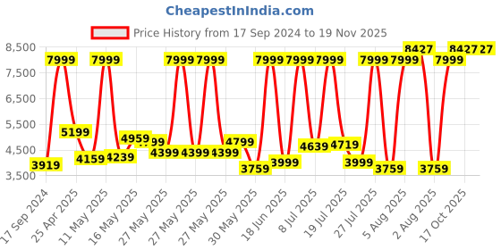 myntra.com Peter England Elite Slim Fit Single-Breasted Two-Piece Suit peter england elite Price History Graph from 17 Sep 2024 to 19 Nov 2025