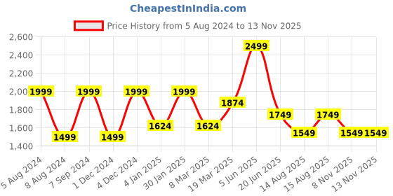 myntra.com Peter England Elite Slim Fit Spread Collar Checked Cotton Formal Shirt peter england elite Price History Graph from 5 Aug 2024 to 11 Nov 2025
