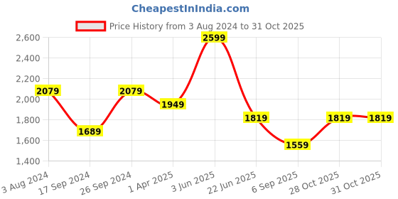 myntra.com Peter England Elite Slim Fit Tartan Checks Pure Cotton Formal Shirt peter england elite Price History Graph from 3 Aug 2024 to 30 Oct 2025