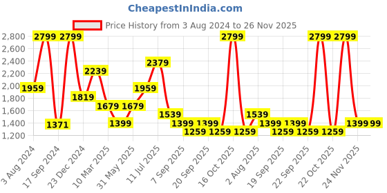 myntra.com Peter England Elite Slim Fit Textured Self Design Spread Collar Cotton Formal Shirt peter england elite Price History Graph from 3 Aug 2024 to 26 Nov 2025
