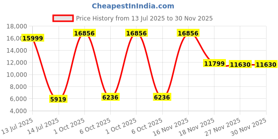 myntra.com Peter England Elite Slim-Fit Three Piece Suit peter england elite Price History Graph from 13 Jul 2025 to 30 Nov 2025