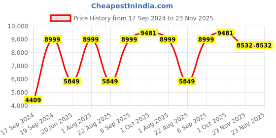 myntra.com Peter England Elite Slim-Fit Two Piece Formal Suit peter england elite Price History Graph from 17 Sep 2024 to 23 Nov 2025