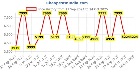 myntra.com Peter England Elite Slim Fit Two Piece Formal Suit peter england elite Price History Graph from 17 Sep 2024 to 14 Oct 2025