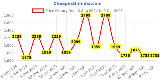 myntra.com Peter England Elite Slim Fit Windowpane Checked Spread Collar Formal Shirt peter england elite Price History Graph from 3 Aug 2024 to 9 Oct 2025