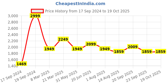myntra.com Peter England Elite Slim Fit Windowpane Checks Opaque Striped Formal Shirt peter england elite Price History Graph from 17 Sep 2024 to 19 Oct 2025