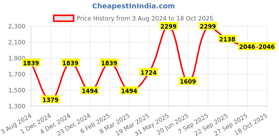 myntra.com Peter England Elite Spread Collar Pure Cotton Formal Shirt peter england elite Price History Graph from 3 Aug 2024 to 18 Oct 2025