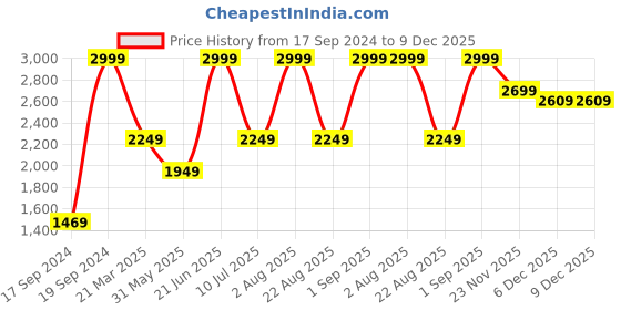 myntra.com Peter England Elite Spread Collar Slim Fit Opaque Formal Shirt peter england elite Price History Graph from 17 Sep 2024 to 9 Dec 2025