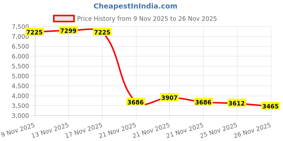 myntra.com Peter England Elite Tailored-Fit Notched Lapel Single-Breasted Blazer peter england elite Price History Graph from 9 Nov 2025 to 25 Nov 2025