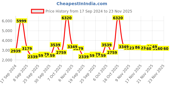 myntra.com Peter England Elite Textured Notched Lapel Collar Slim Fit Single-Breasted Formal Blazer peter england elite Price History Graph from 17 Sep 2024 to 23 Nov 2025