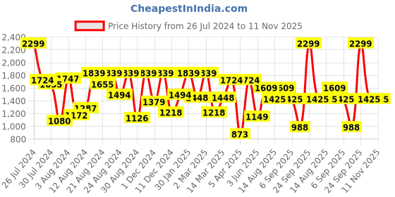 myntra.com Peter England Elite Textured Self Design Slim Fit Spread Collar Cotton Formal Shirt peter england elite Price History Graph from 26 Jul 2024 to 11 Nov 2025