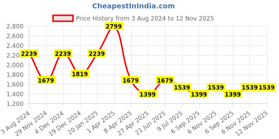 myntra.com Peter England Elite Textured Self Design Slim Fit Spread Collar Cotton Formal Shirt peter england elite Price History Graph from 3 Aug 2024 to 12 Nov 2025