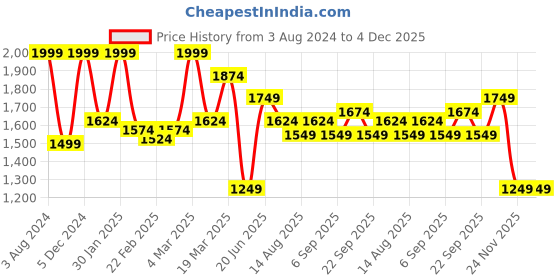myntra.com Peter England Elite Textured Self Design Slim Fit Spread Collar Cotton Formal Shirt peter england elite Price History Graph from 3 Aug 2024 to 4 Dec 2025
