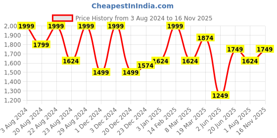 myntra.com Peter England Elite Textured Self Design Spread Collar Pure Cotton Formal Shirt peter england elite Price History Graph from 3 Aug 2024 to 16 Nov 2025