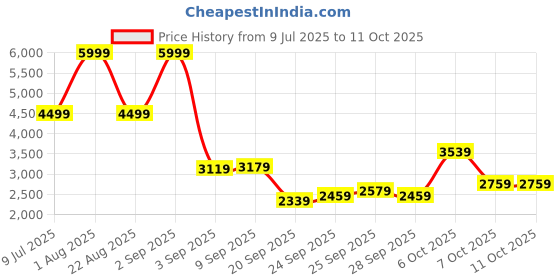 myntra.com Peter England Elite Textured Single-Breasted Formal Blazer peter england elite Price History Graph from 9 Jul 2025 to 10 Oct 2025
