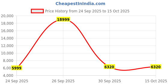 myntra.com Peter England Elite Textured Slim Fit Notched Collar Single Breasted Formal Blazer peter england elite Price History Graph from 24 Sep 2025 to 15 Oct 2025