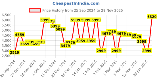 myntra.com Peter England Elite Textured Slim-Fit Single-Breasted Formal Blazer peter england elite Price History Graph from 25 Sep 2024 to 29 Nov 2025
