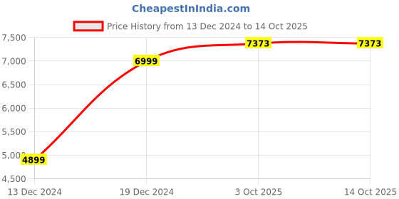 myntra.com Peter England Elite Textured Slim Fit Single Breasted Formal Blazer peter england elite Price History Graph from 13 Dec 2024 to 14 Oct 2025