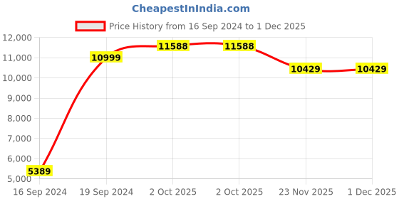 myntra.com Peter England Elite Textured Slim-Fit Single Breasted Three-Piece Formal Suits peter england elite Price History Graph from 16 Sep 2024 to 30 Nov 2025