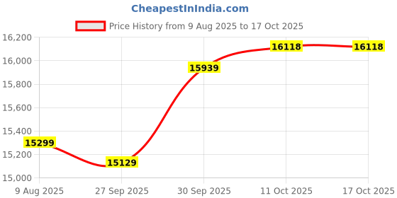 myntra.com van heusen Peter England Elite Textured Slim-Fit Single-Breasted Three-Piece Formal Suits van heusen Price History Graph from 9 Aug 2025 to 16 Oct 2025