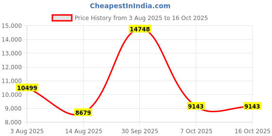 myntra.com Peter England Elite Textured Slim Fit Single-Breasted Two Piece Formal Suit peter england elite Price History Graph from 3 Aug 2025 to 15 Oct 2025