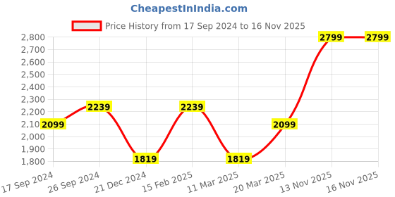myntra.com Peter England Elite Vertical Stripes Casual Shirt peter england elite Price History Graph from 17 Sep 2024 to 16 Nov 2025