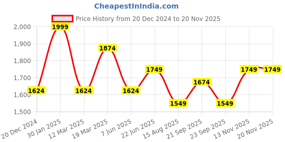 myntra.com Peter England Elite Windowpane Checked Pure Cotton Formal Shirt peter england elite Price History Graph from 20 Dec 2024 to 19 Nov 2025