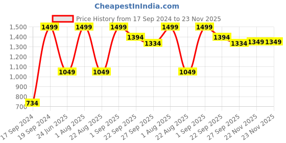 myntra.com Peter England Ethnic Motif Embroidered Casual Broad Tie peter england Price History Graph from 17 Sep 2024 to 23 Nov 2025