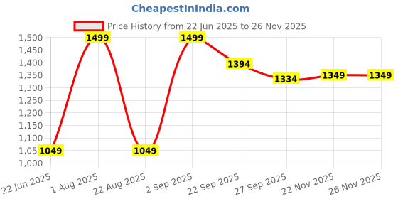 myntra.com Peter England Ethnic Motif Embroidered Casual Broad Tie peter england Price History Graph from 22 Jun 2025 to 22 Nov 2025