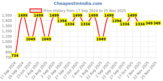 myntra.com Peter England Ethnic Motif Embroidered Casual Broad Tie peter england Price History Graph from 17 Sep 2024 to 24 Nov 2025