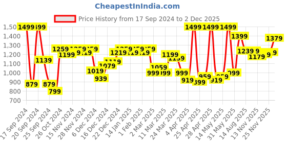 myntra.com Peter England Ethnic Motifs Printed Slim Fit Cotton Shirt peter england Price History Graph from 17 Sep 2024 to 2 Dec 2025