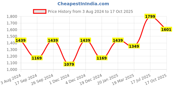 myntra.com Peter England Ethnic Motifs Self-Design Slim Fit Pure Cotton Formal Shirt peter england Price History Graph from 3 Aug 2024 to 17 Oct 2025