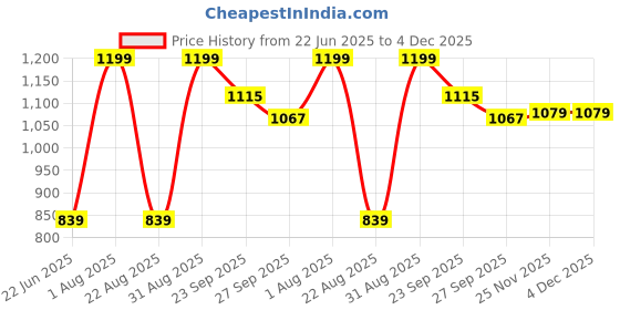myntra.com Peter England Formal Pocket Squares peter england Price History Graph from 22 Jun 2025 to 4 Dec 2025