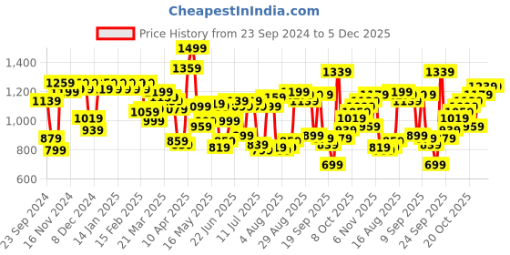 myntra.com Peter England Geometric Printed Cotton Shirt peter england Price History Graph from 23 Sep 2024 to 5 Dec 2025
