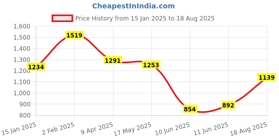 myntra.com Peter England Geometric Printed Polo Collar Slim Fit T-shirt peter england Price History Graph from 15 Jan 2025 to 18 Aug 2025
