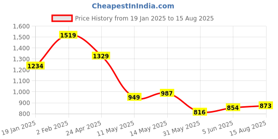 myntra.com Peter England Geometric Printed Slim Fit  Polo Collar Cotton Modal T-shirt peter england Price History Graph from 19 Jan 2025 to 15 Aug 2025