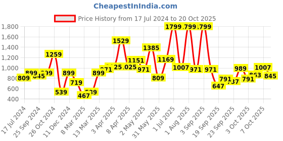 myntra.com Peter England Girls A-Line Dress peter england Price History Graph from 17 Jul 2024 to 20 Oct 2025