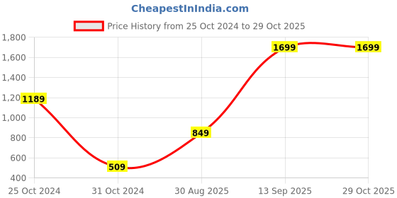 myntra.com Peter England Girls Embellished Knee-Length A-Line Skirts peter england Price History Graph from 25 Oct 2024 to 29 Oct 2025