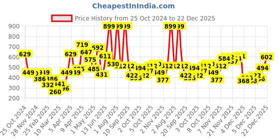 myntra.com Peter England Girls Maroon & Blue Floral Printed Top peter england Price History Graph from 25 Oct 2024 to 22 Dec 2025