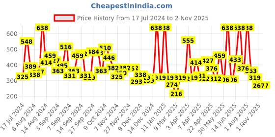 myntra.com Peter England Girls Pink Brand Logo Printed Puff Sleeves Pure Cotton T-shirt peter england Price History Graph from 17 Jul 2024 to 1 Nov 2025
