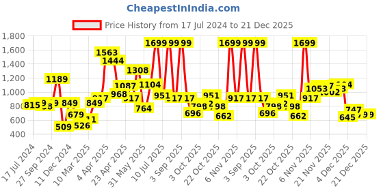 myntra.com Peter England Girls Round Neck A-Line Dress peter england Price History Graph from 17 Jul 2024 to 21 Dec 2025