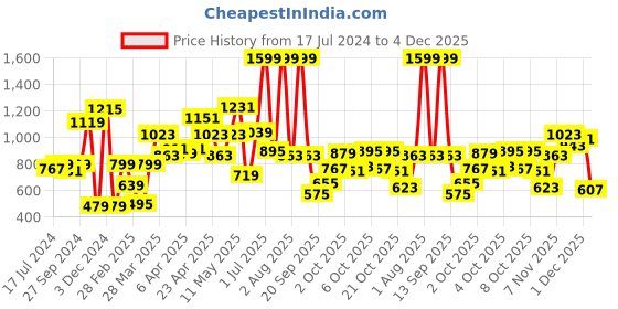 myntra.com Peter England Girls Square Neck Flutter Sleeves A-Line Dress peter england Price History Graph from 17 Jul 2024 to 4 Dec 2025