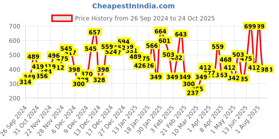 myntra.com Peter England Girls Yellow Ribbed T-shirt peter england Price History Graph from 26 Sep 2024 to 24 Oct 2025