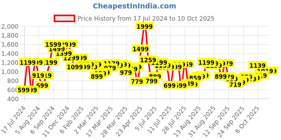 myntra.com Peter England Graphic Typography Printed Sweatshirt peter england Price History Graph from 17 Jul 2024 to 8 Oct 2025