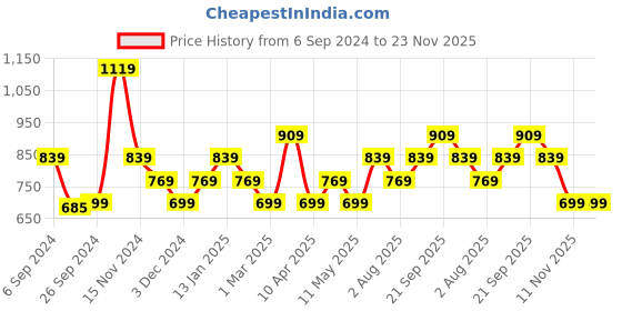myntra.com Peter England Knee Length Regular Shorts peter england Price History Graph from 6 Sep 2024 to 22 Nov 2025