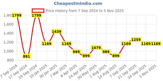 myntra.com Peter England Mandarin Collar Long Sleeves Pure Cotton Straight Kurta peter england Price History Graph from 7 Sep 2024 to 2 Nov 2025