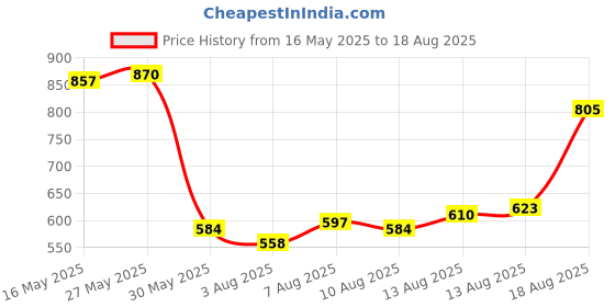 myntra.com Peter England Men Abstract Printed Polo Collar Cotton T-shirt peter england Price History Graph from 16 May 2025 to 18 Aug 2025